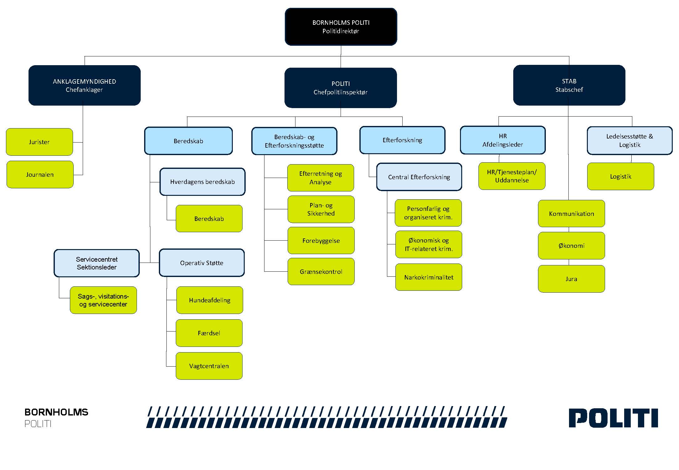 Organisationsdiagram over Bornholms Politi