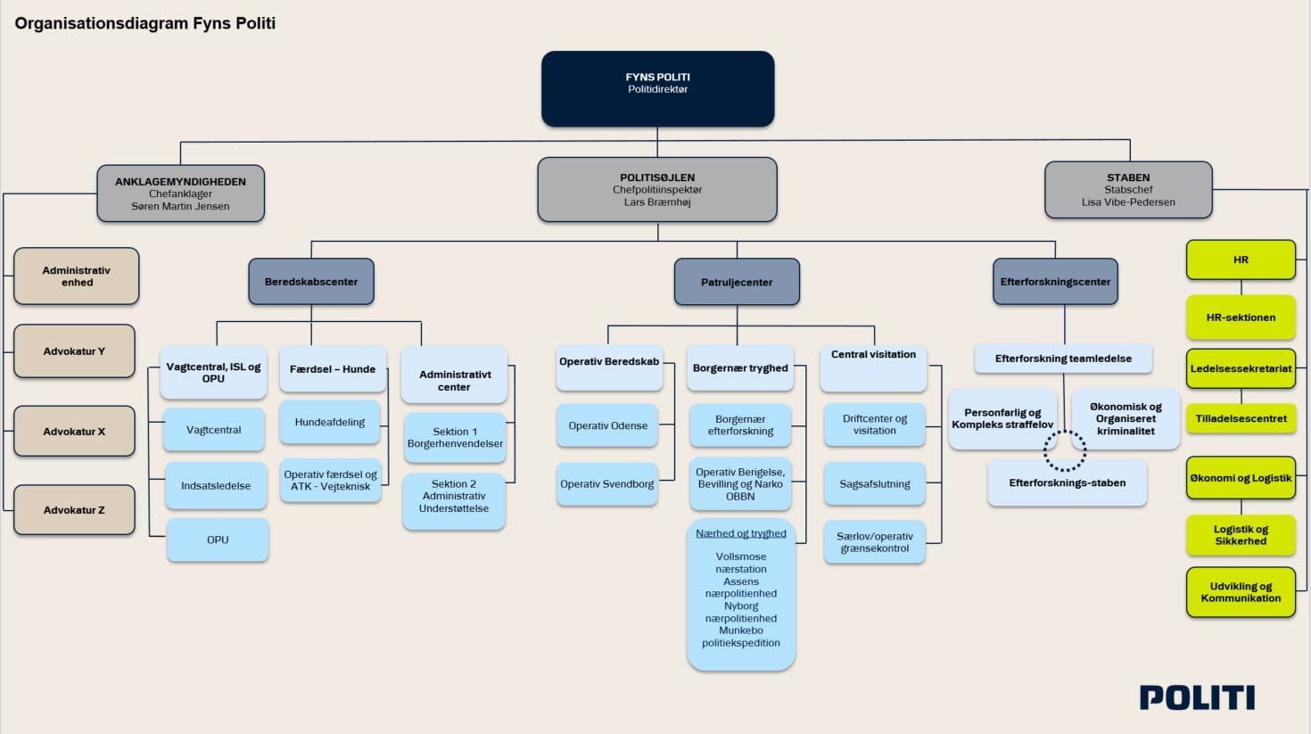 Fyns Politi organisationsdiagram 2026