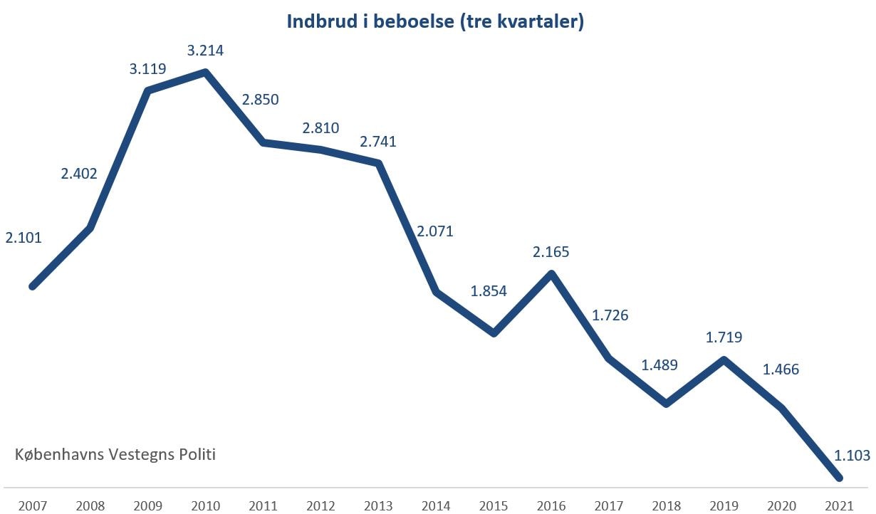Grafik - indbrud i de tre første kvartaler fra 2007 - 2021