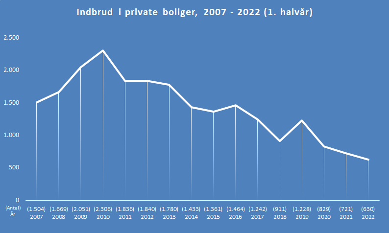 Graf over udvikling i boligindbrud, første halvår 2007-2022, Københavns Vestegns Politi