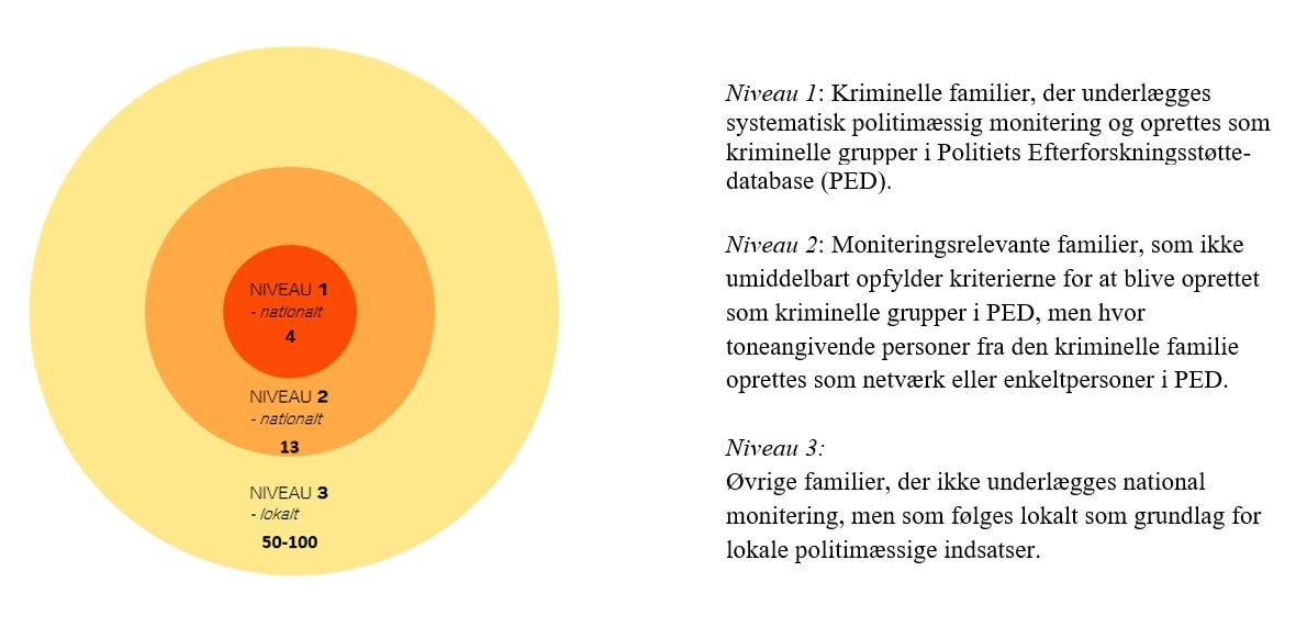 Graf over kriminelle familier