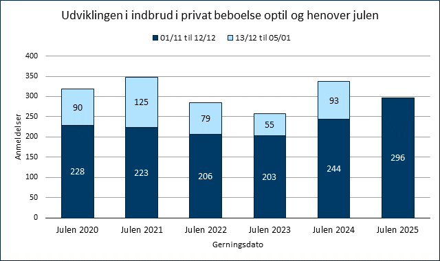 Anmeldelser om indbrud fra 1. november 2025