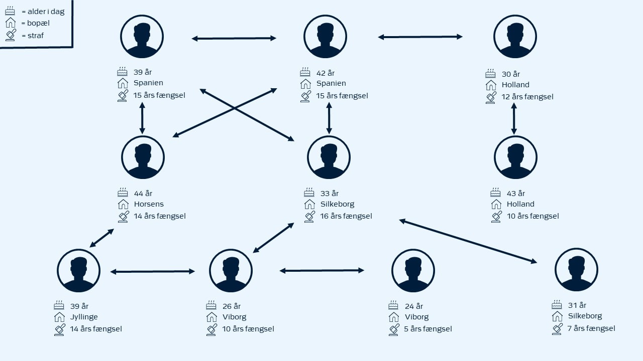 Et overblik over det netværk af narkokriminelle, som det lykkedes efterforskere ved Midt- og Vestjyllands Politi at optrevle