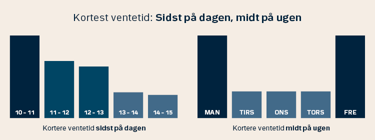 Ventetider i PAC infografik