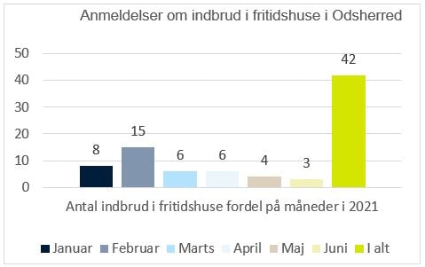 Diagram over antallet af indbrud i fritidshuse i Odsherred i 2020 og 2021 opgjort på måneder