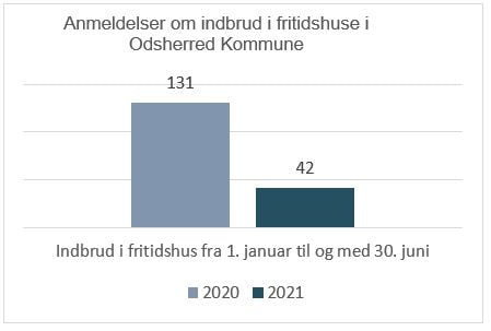 Diagram over antallet af indbrud i fritidshuse i Odsherred i 2020 og 2021