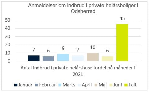 Diagram over antallet af indbrud i privatbeboelse i Odsherred i 2020 og 2021 opgjort på måneder