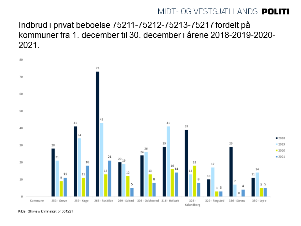 Indbrud 2018-2021