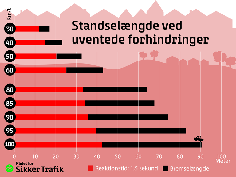 Bremselængde Sikker Trafik