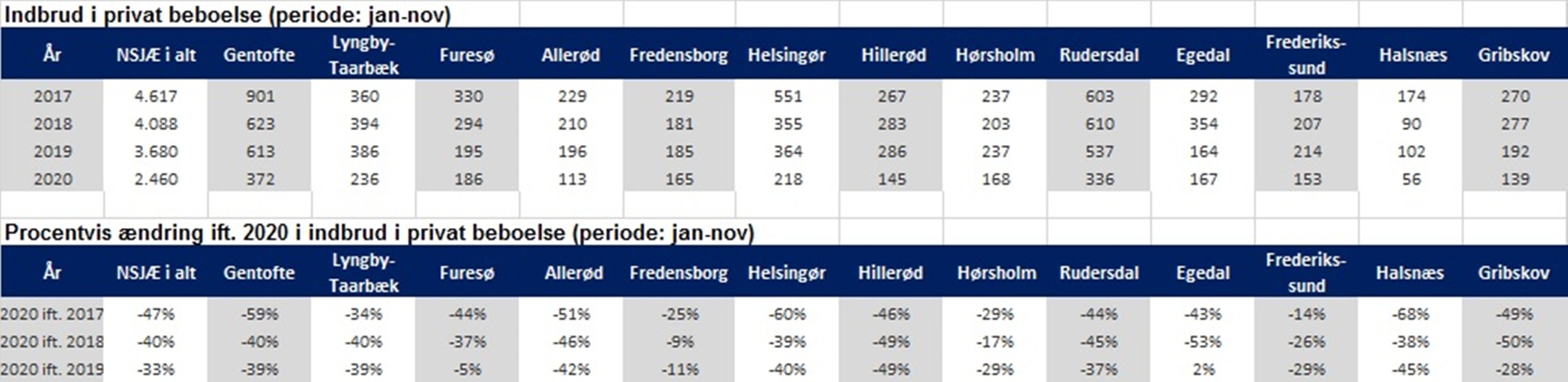 Tabel med opgørelse af indbrud de seneste år i Nordsjællands Politi
