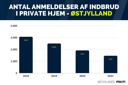 statistik over antallet af indbrud i Østjylland