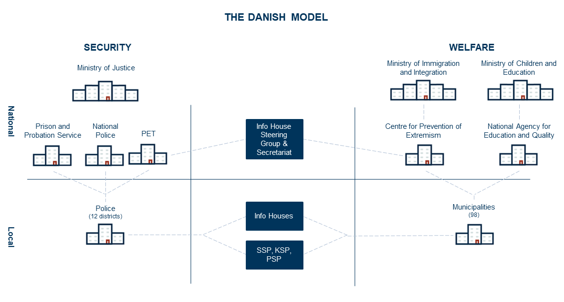 The Danish model