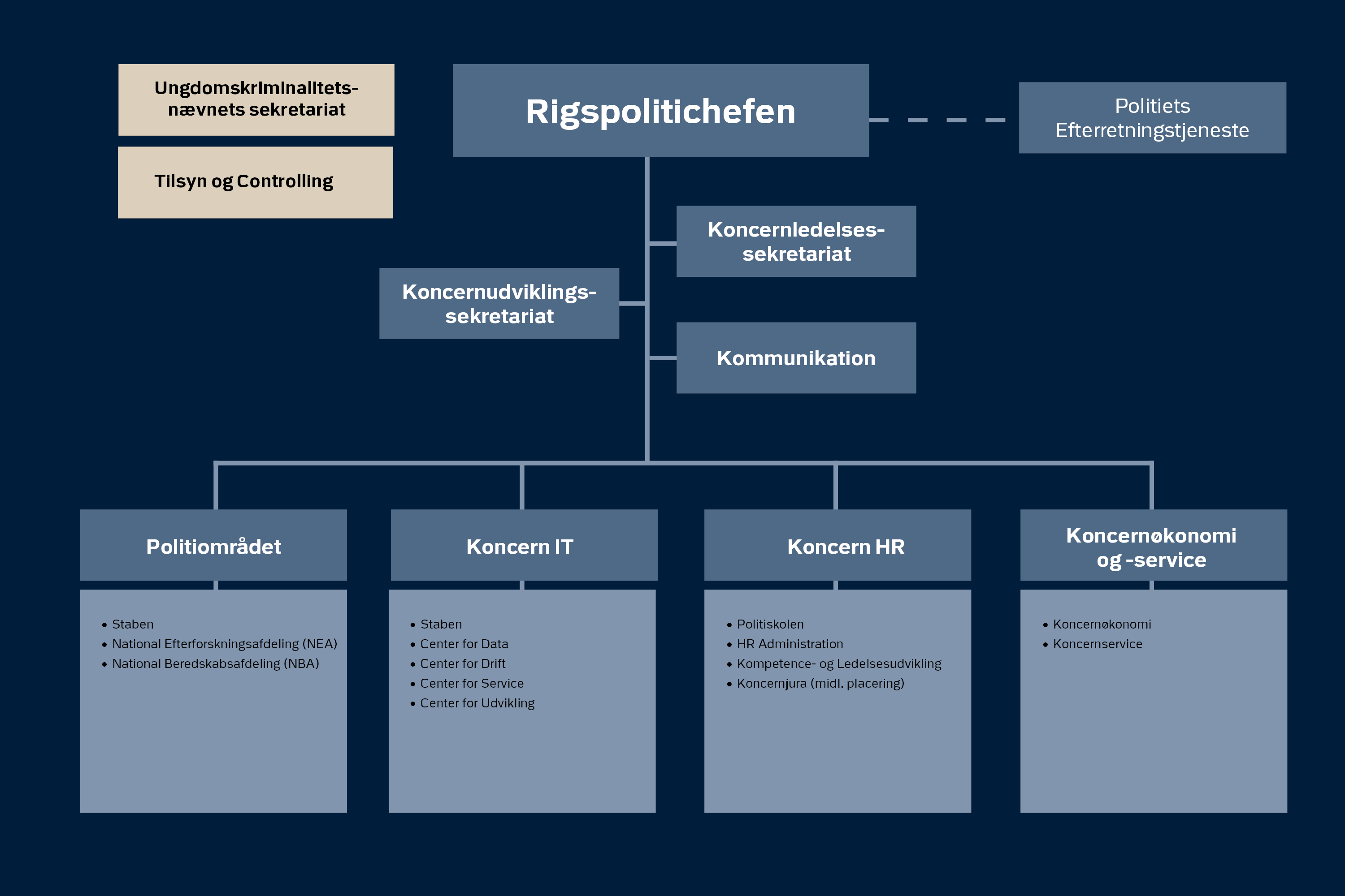 Rigspolitiets organisationsdiagram