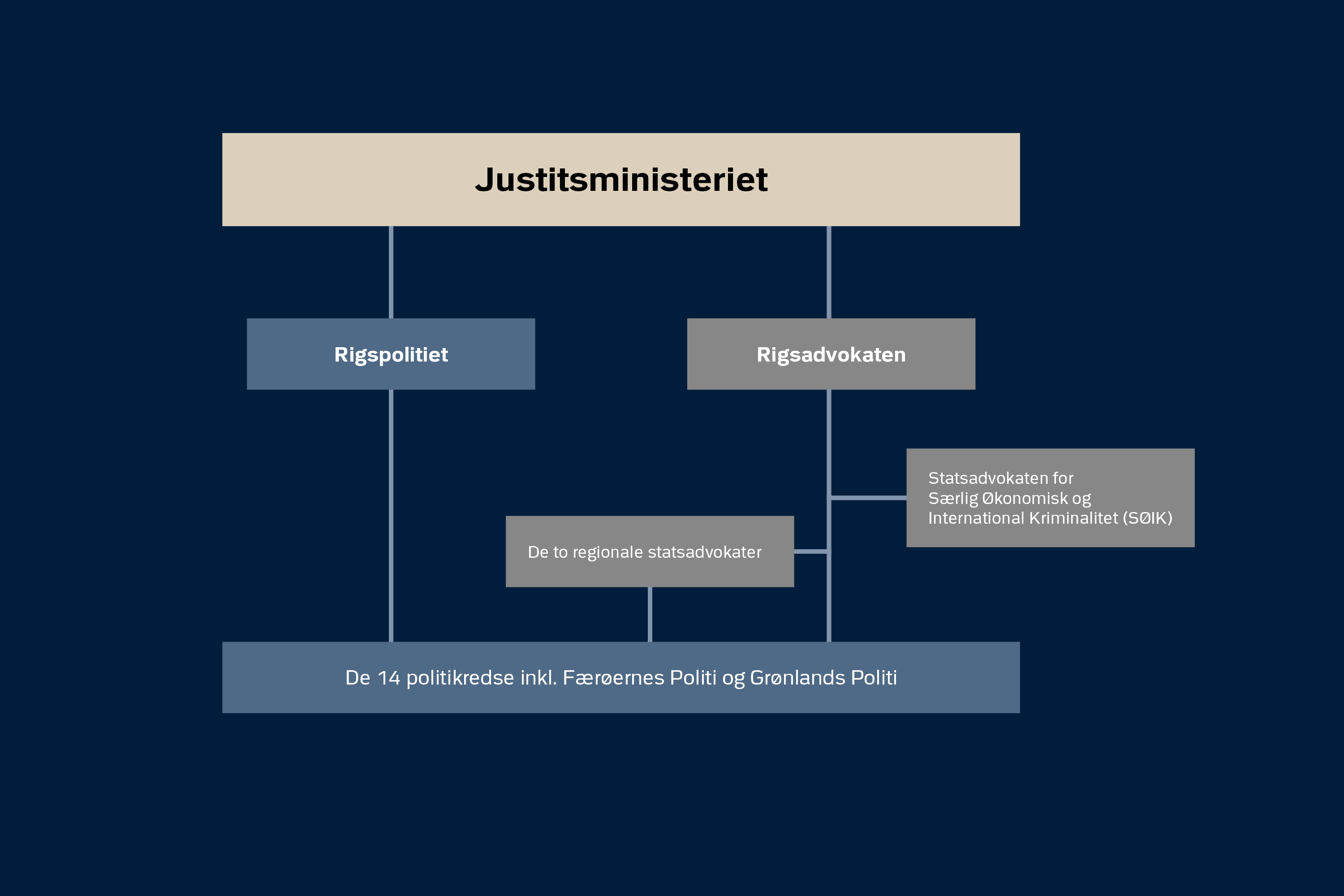 Organisationsdiagram politi og anklagemyndighed